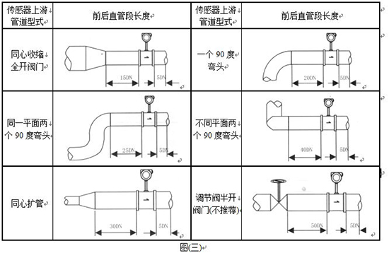 插入式蒸汽流量計管道安裝要求圖