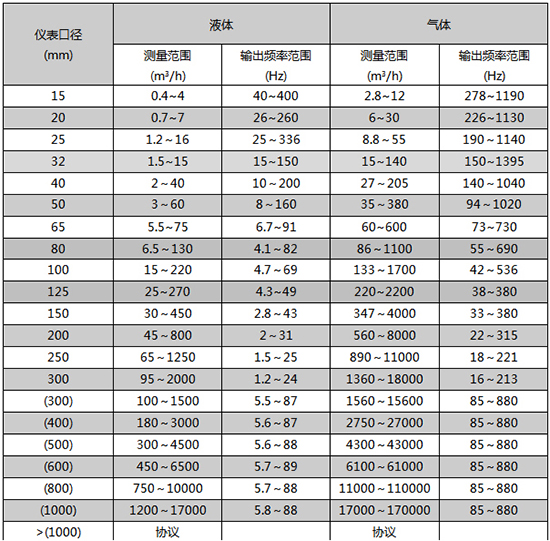 dn100渦街流量計(jì)口徑流量范圍表