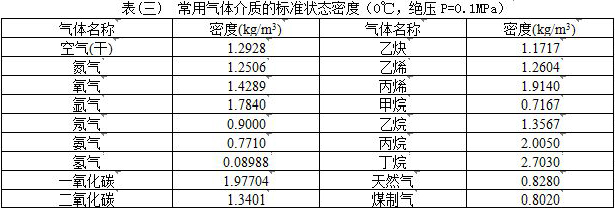 低溫渦街流量計常用氣體介質(zhì)密度表