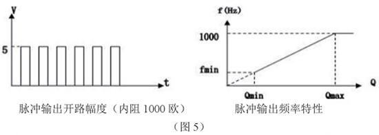 靶式流量計脈沖輸出特性圖