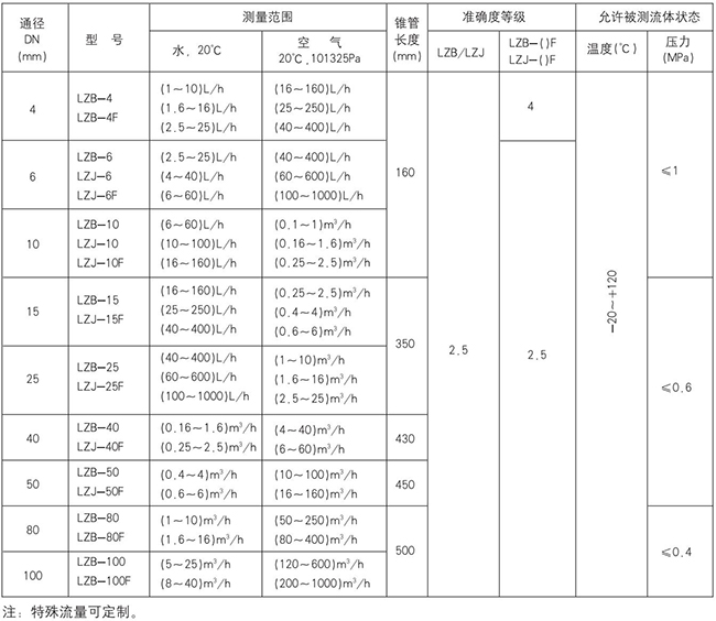 玻璃轉子流量計規格型號對照表