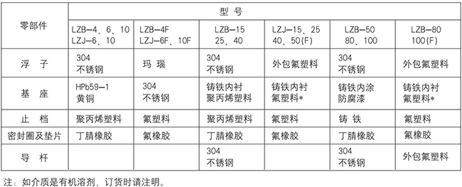 液體轉子流量計零部件材質對照表