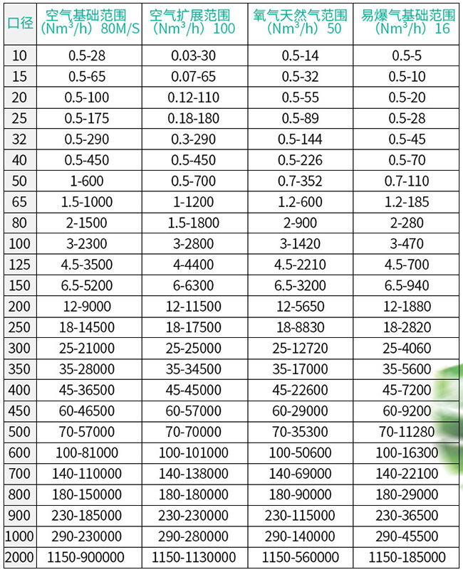 插入式熱式氣體質量流量計口徑流量范圍表