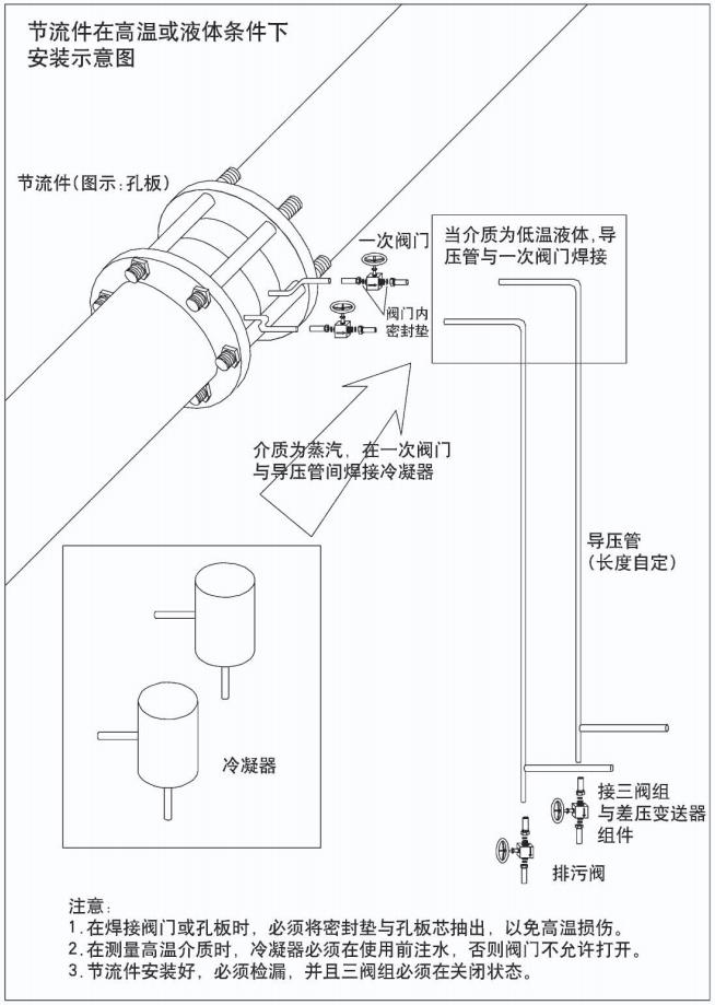 燃氣計量表節流件在高溫或液體條件下安裝示意圖