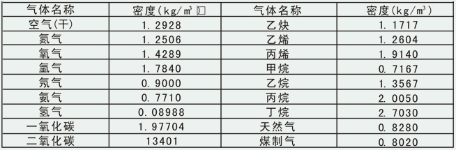 蒸汽渦街流量計(jì)常用氣體介質(zhì)密度表