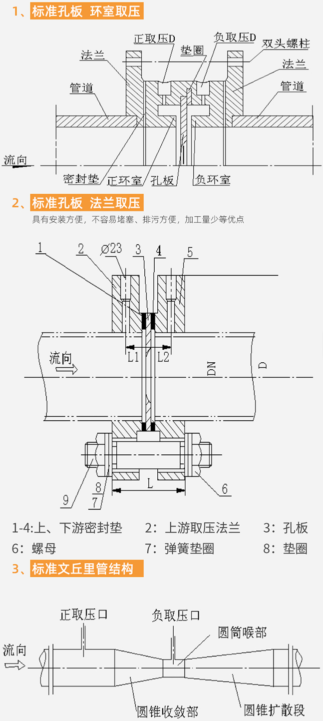 蒸汽差壓流量計結構分類圖