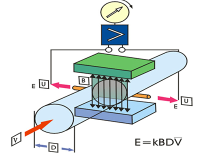 LDE電磁流量計(jì)工作原理圖