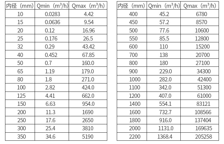 堿水流量計口徑流量對照表