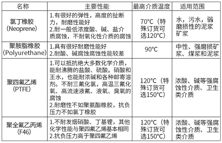 循環(huán)水流量計襯里材料對照表