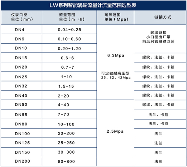 脈沖輸出渦輪流量計口徑流量對照表