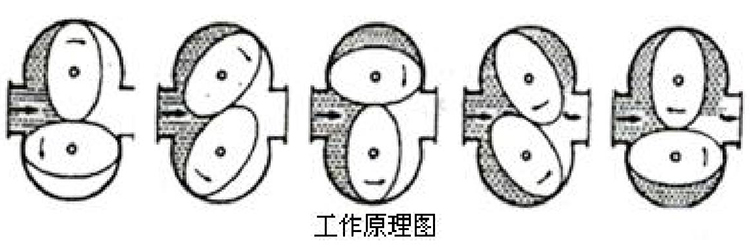 回零型橢圓齒輪流量計工作原理圖