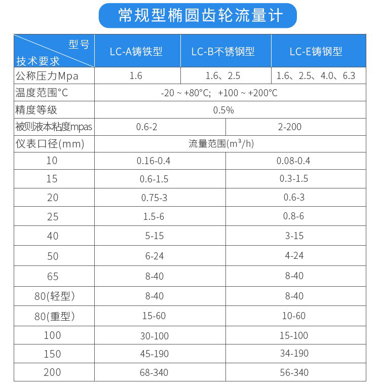 常規型油脂流量計技術參數對照表