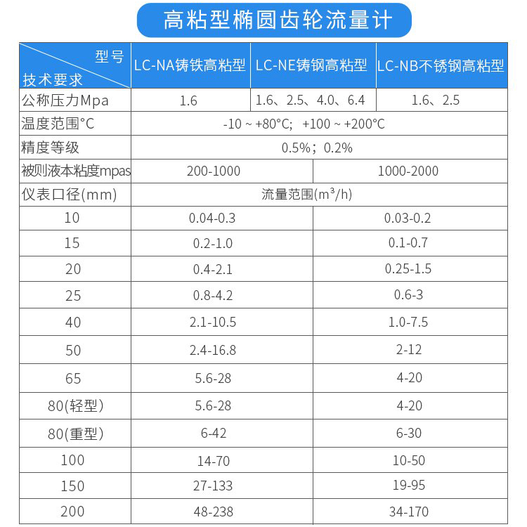 高粘型高溫熔鹽流量計技術參數對照表