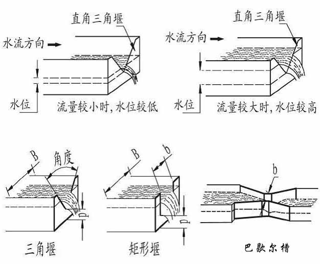 河水流量計產品分類圖