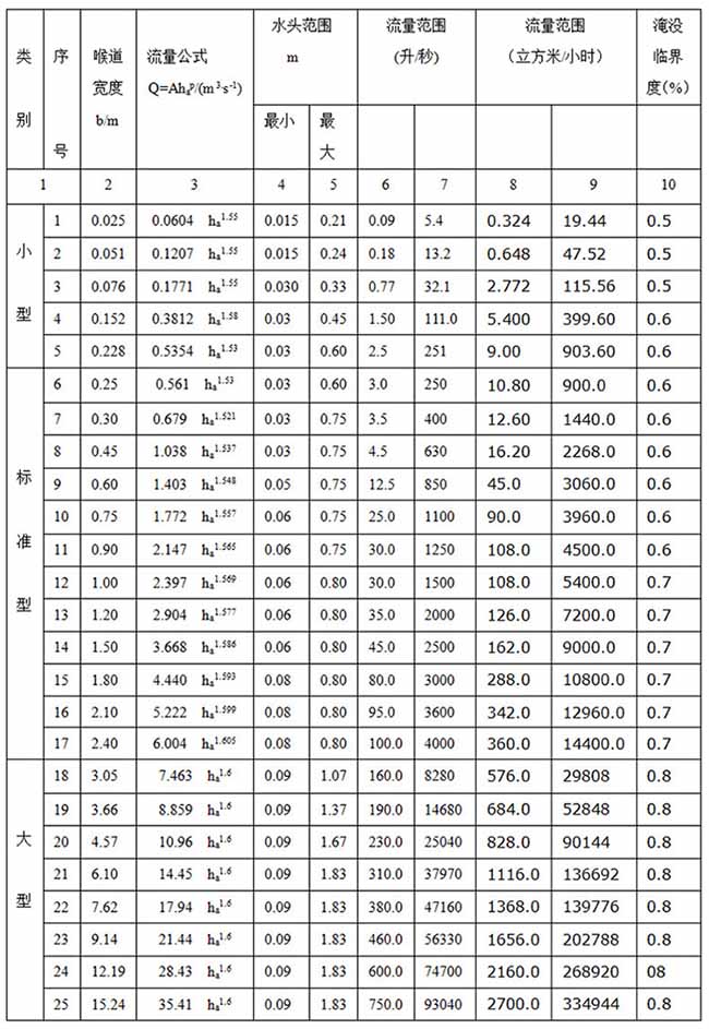 灌溉水流量計尺寸對照表二