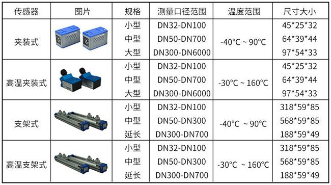 遠傳超聲波流量計傳感器分類圖