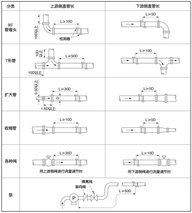 給排水超聲波流量計(jì)安裝位置圖