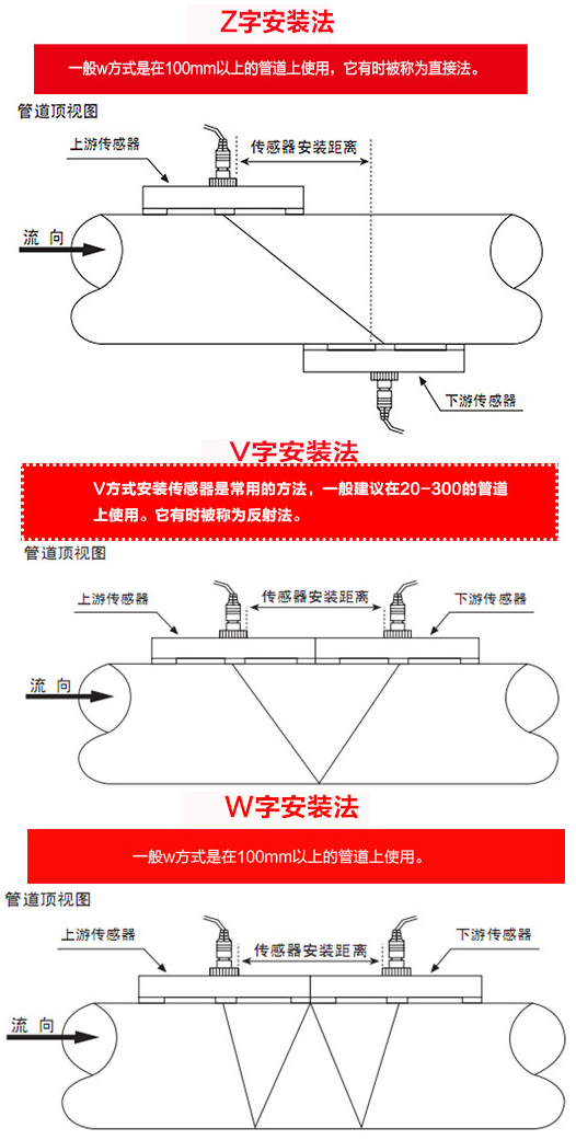 夾裝式超聲波流量計安裝方式圖