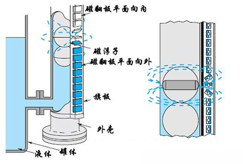 頂裝式磁翻板液位計工作原理圖