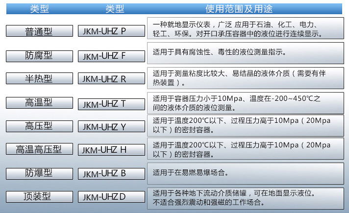 二甲醚液位計(jì)使用范圍及用途對(duì)照表