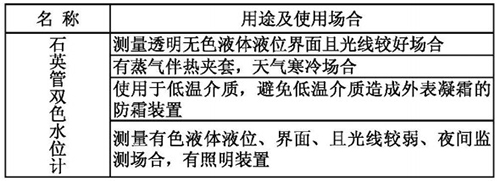 鍋爐玻璃管液位計用途及使用場合表