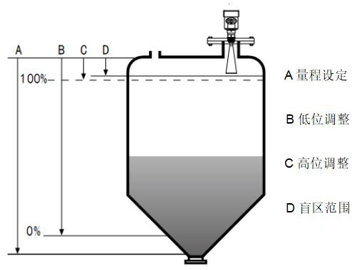 棒式雷達(dá)物位計(jì)工作原理圖