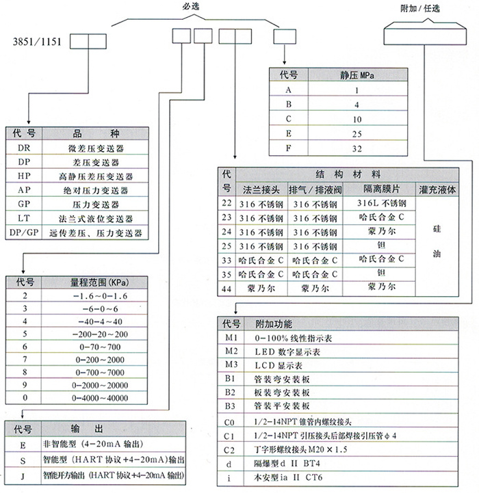 遠傳差壓變送器規格選型表