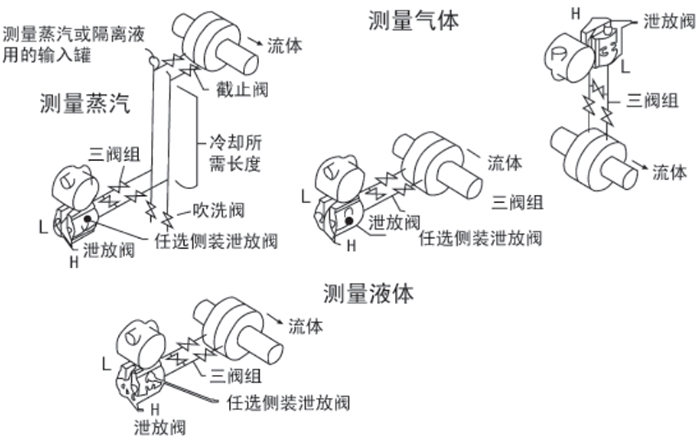 雙法蘭差壓變送器安裝位置圖