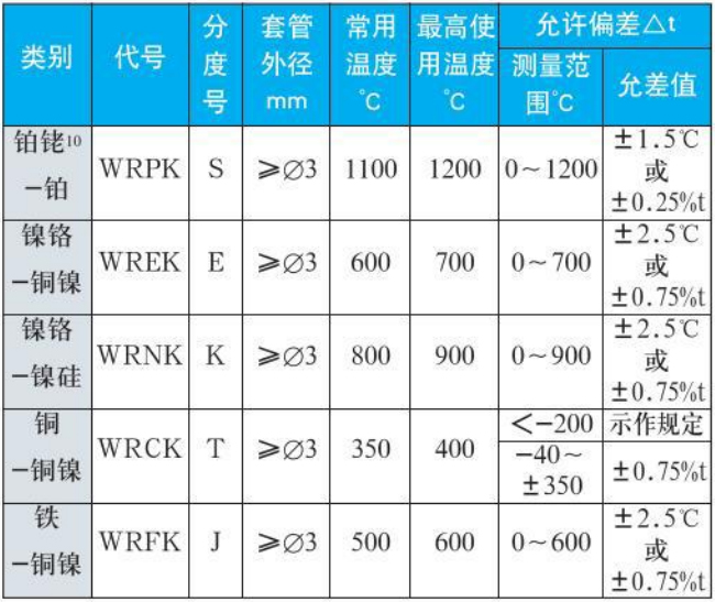 抗震熱電偶測量范圍精度范圍表