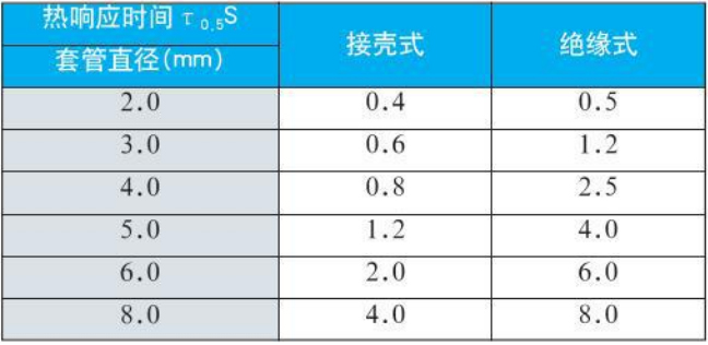 抗震熱電偶熱響應時間對照表