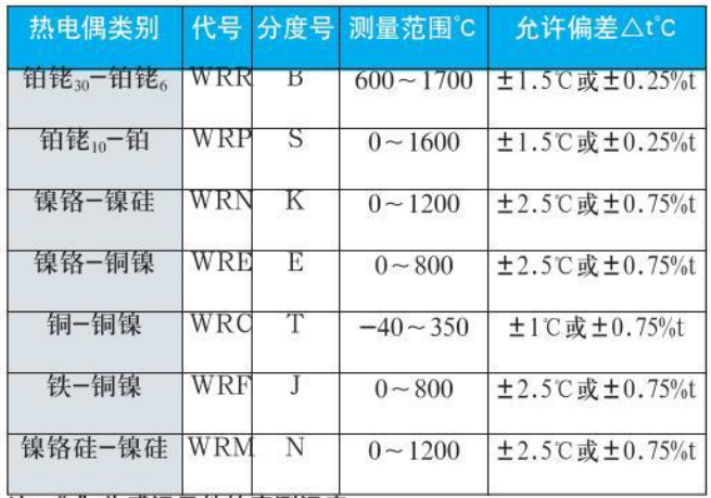 螺紋式熱電偶測量范圍對照表