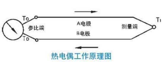 工業用熱電偶工作原理圖