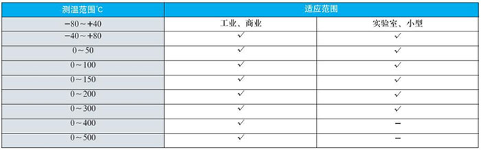 電接點雙金屬溫度計測溫范圍對照表