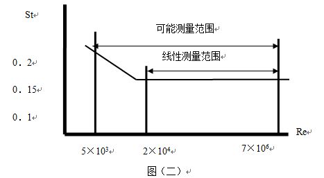 渦街式流量計(jì)斯特羅哈爾數(shù)（St）與雷諾數(shù)（Re）的關(guān)系曲線圖