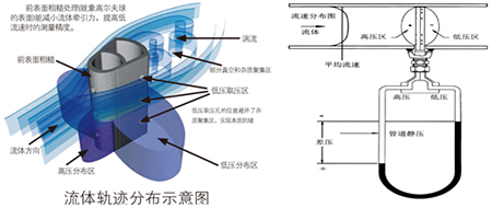 智能渦街流量計工作原理圖