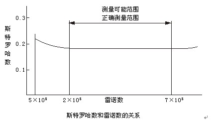 一體式蒸汽流量計原理曲線圖