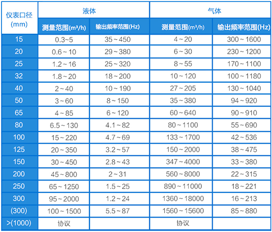 貿易結算渦街流量計口徑流量范圍表