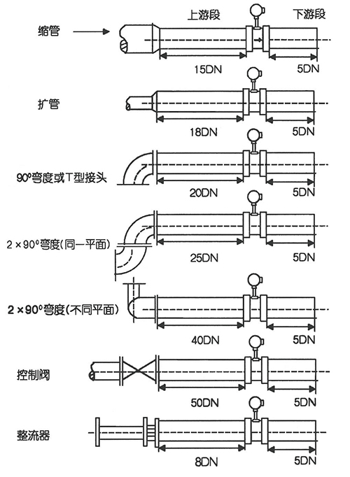 壓縮機(jī)流量計(jì)直管段安裝要求示意圖