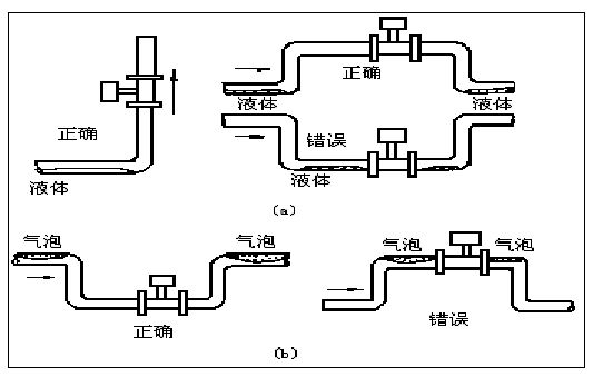 溫壓補(bǔ)償蒸汽流量計(jì)正確安裝方式圖