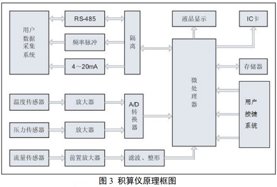 旋進式旋渦流量計與積算儀原理圖