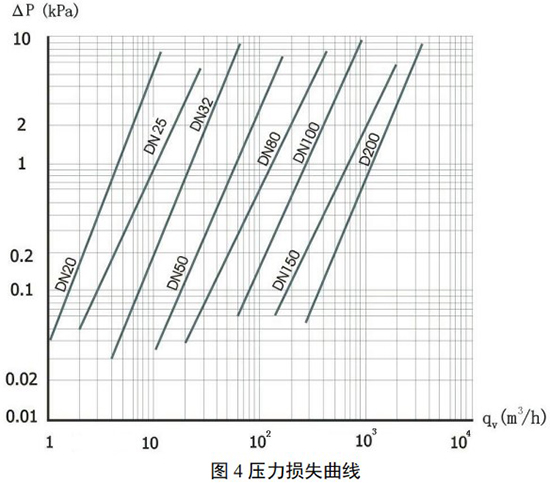 智能旋進旋渦流量計壓力損失曲線圖