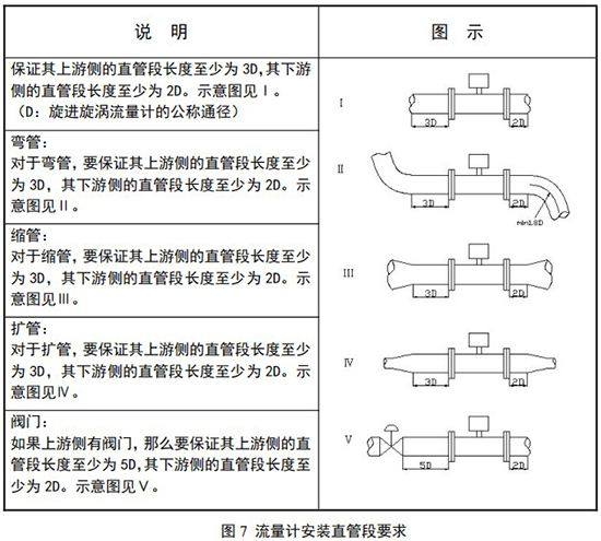 旋進式旋渦流量計安裝直管段要求示意圖