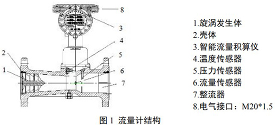 防爆旋進旋渦流量計結構圖