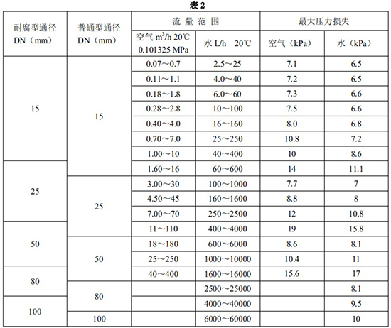 防爆金屬管轉子流量計口徑流量范圍表