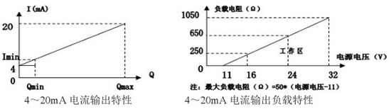 插入式靶式流量計電流輸出曲線圖