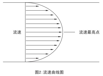 測天然氣流量計流速曲線圖