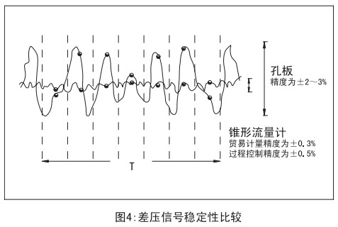 焦爐煤氣流量計與孔板穩定性比較