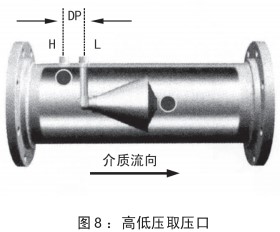 瓦斯管道流量計(jì)安裝位置圖