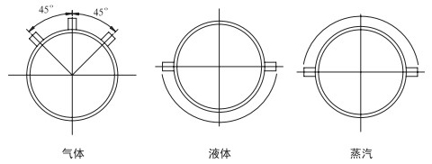 瓦斯管道流量計(jì)安裝角度分類圖